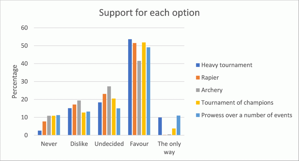 graph showing all responses for each option