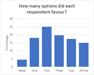 graph showing how many options each respondent favoured